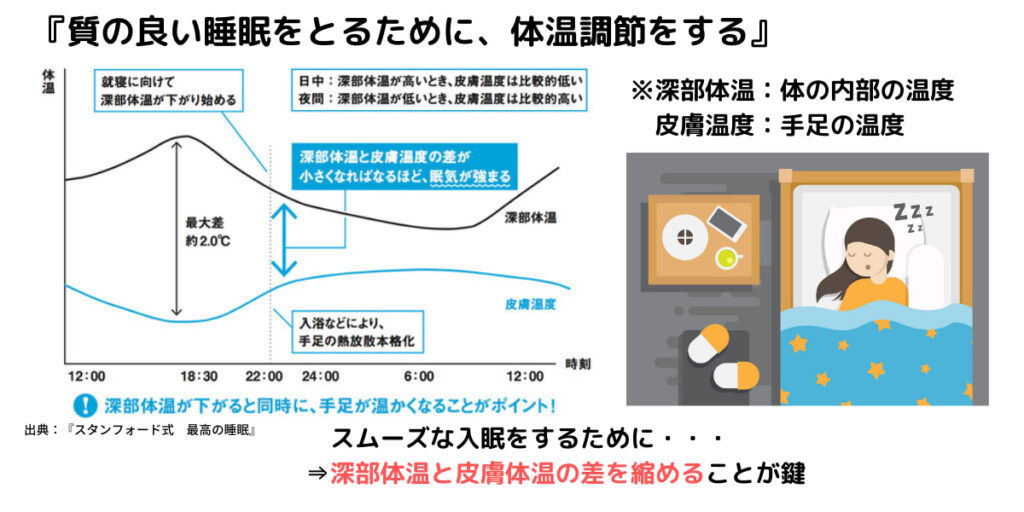 【黄金の90分】睡眠の質を上げる方法を解説