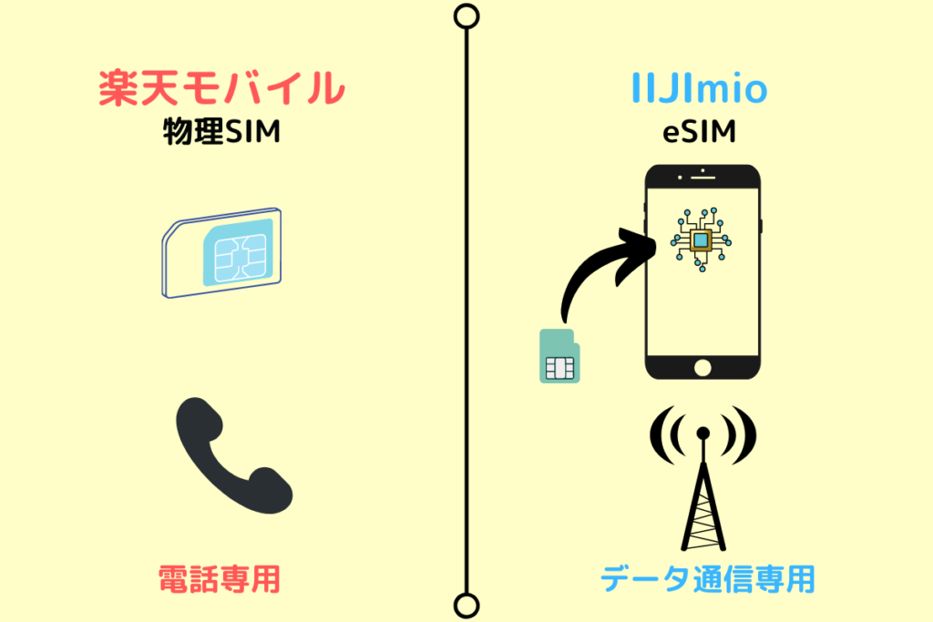 【月額440円】楽天モバイルとIIJmio(esim)のデュアルSIMで携帯料金を格安にする